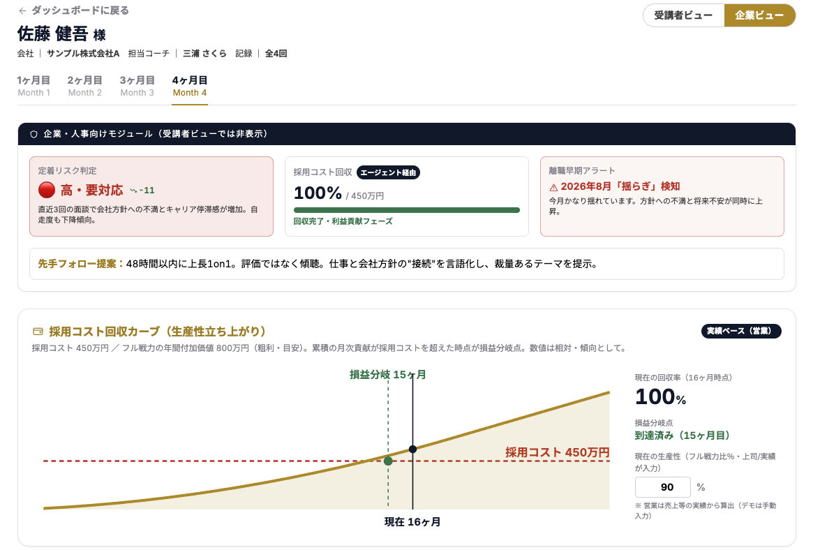 個人カルテの回収率ページ:採用コスト回収カーブ・損益分岐点・回収率(サンプル)